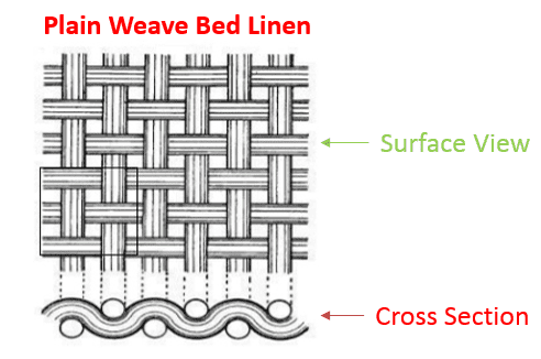 Basic structure of weaving process and loom (weaving machine