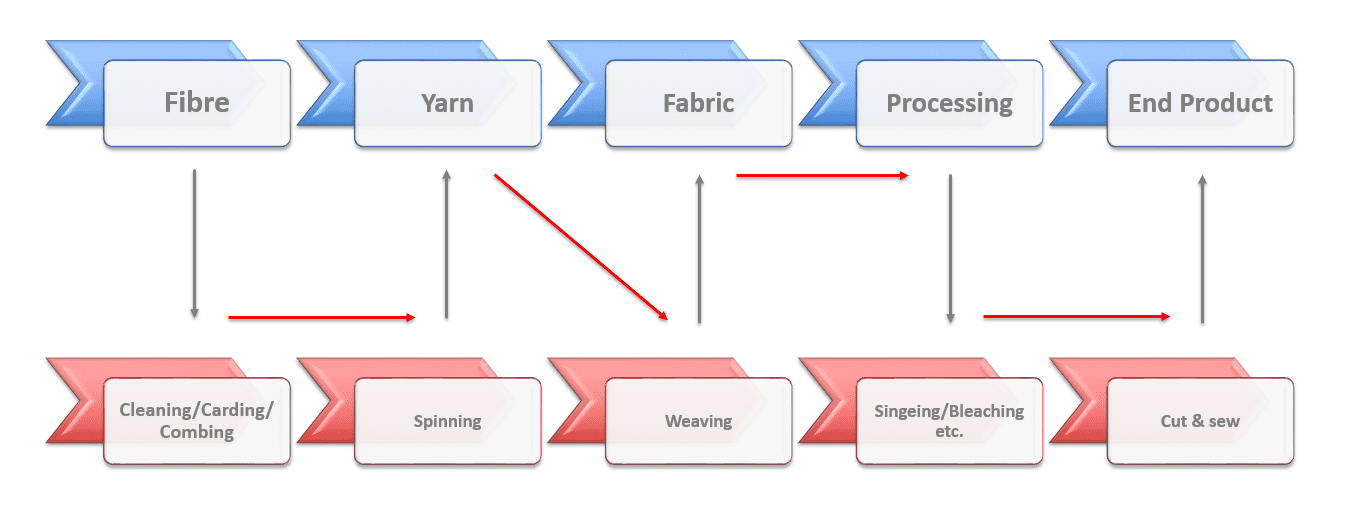 How Cotton Fabric Is Made: Finishing Techniques