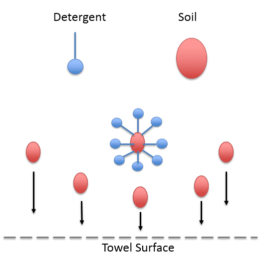 How detergent can hold soiling on a towel